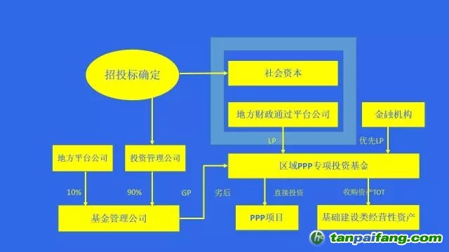 國務(wù)院文件，PPP基金怎么玩？