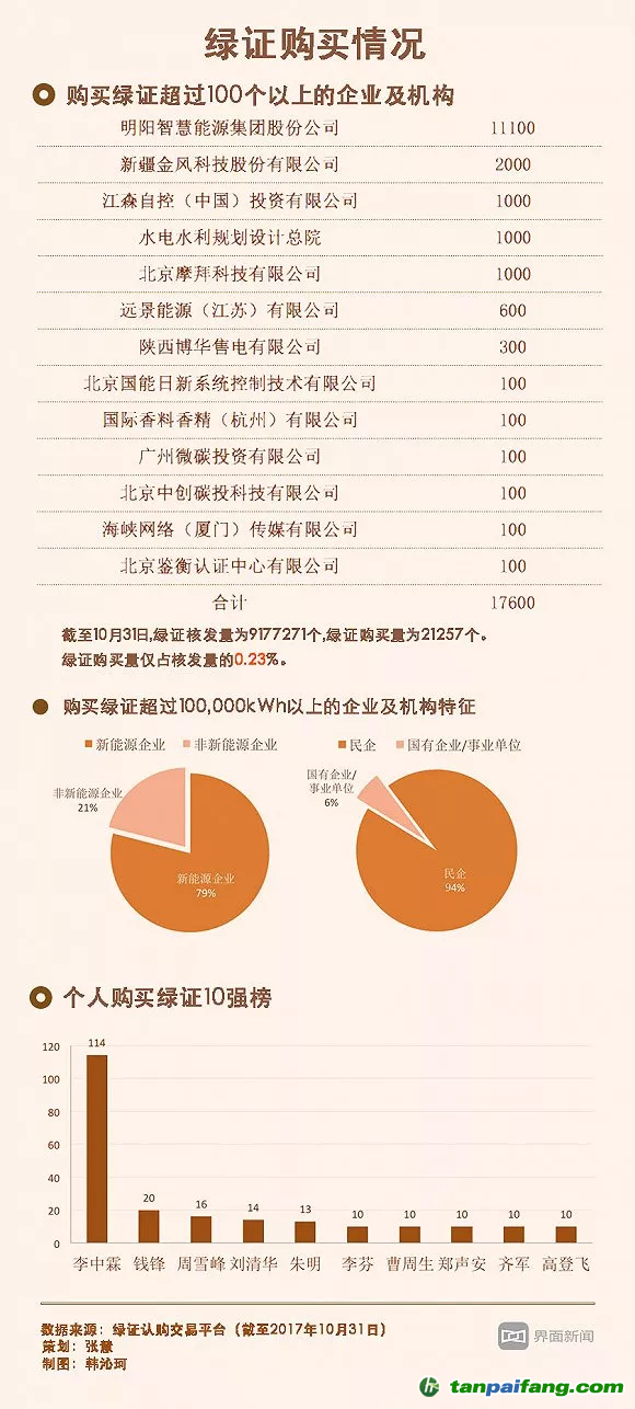 核發(fā)了800萬個只賣出2萬個 綠證在中國該怎么賣？