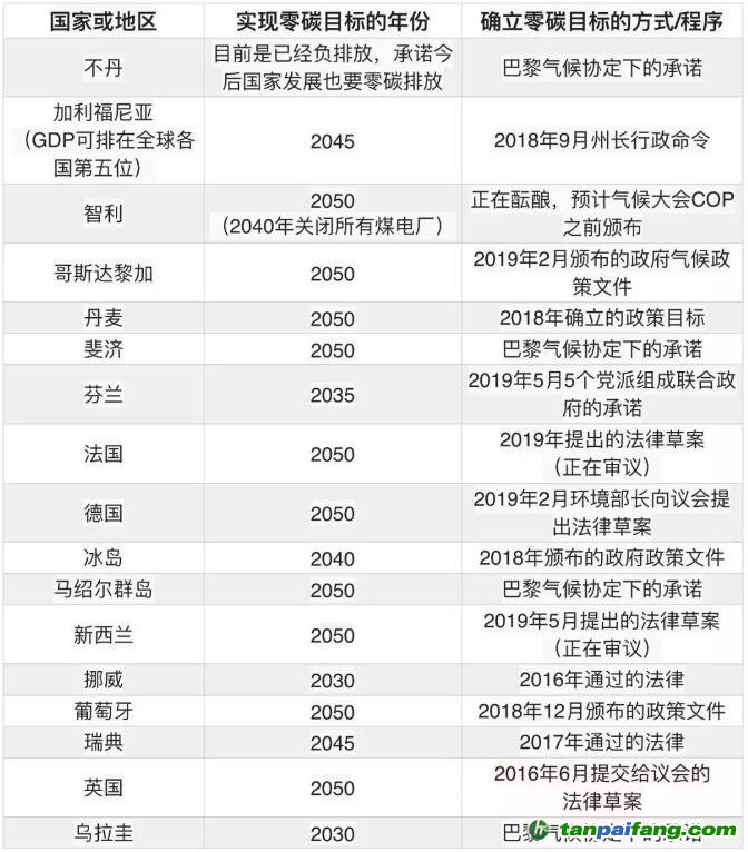 【存照】哪些國家和地區(qū)設立了零碳目標？