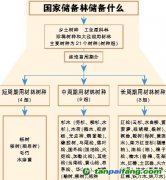 國家儲(chǔ)備林，儲(chǔ)備我們的未來