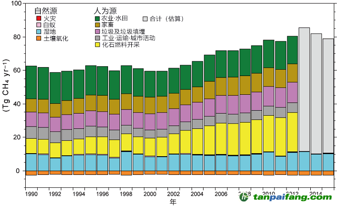 日本公開甲烷排放分布圖，東亞排放量占全球13%