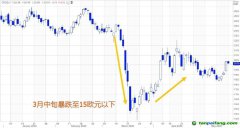 歐洲碳價受疫情沖擊暴跌，但隨經(jīng)濟復蘇預期回漲