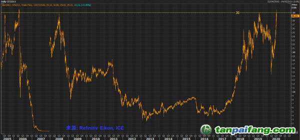 歐盟碳市場自2005年以來的每日價格走勢 (12 月份期貨，歐元/噸)