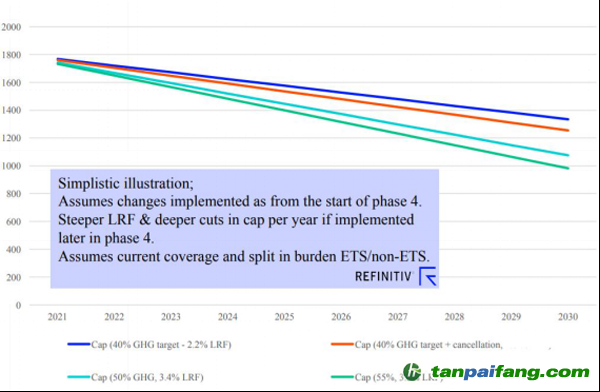 不同的歐盟2030減排目標(biāo)下，2021-2030年碳市場每年配額總供給Cap (百萬噸)