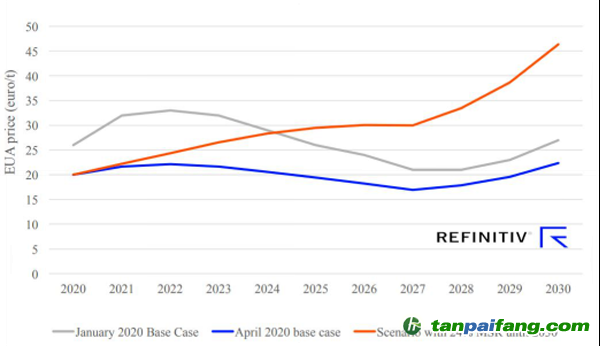 Refinitiv歐洲碳價預(yù)測，4月份基本場景以及MSR比例固定在24%的場景 (歐元/噸)