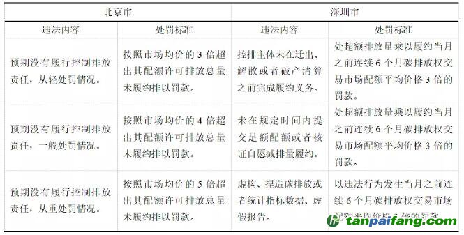 北京市、深圳市碳市場行政處罰自由裁量權(quán)實(shí)施標(biāo)準(zhǔn)比較