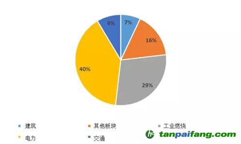 來源：全球大氣研究排放數(shù)據(jù)庫（EDGAR）5.0版、嘉實(shí)基金ESG研究部