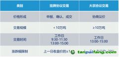 全國碳市場有幾種交易方式？