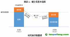 碳排放權(quán)期貨上線在即？碳市場將補充關(guān)鍵一環(huán)