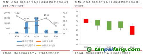全國(guó)碳交易量大幅增加，國(guó)際碳市場(chǎng)碳價(jià)回落——碳市場(chǎng)周報(bào)（2021.9.27-2021.10.10）