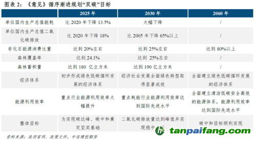 【建投碳學(xué)】從“國發(fā)”4號文到“中發(fā)”36號文：雙碳目標下誰將受益？