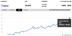 未來(lái)幾周內(nèi)，碳價(jià)或漲至100歐元/噸以上