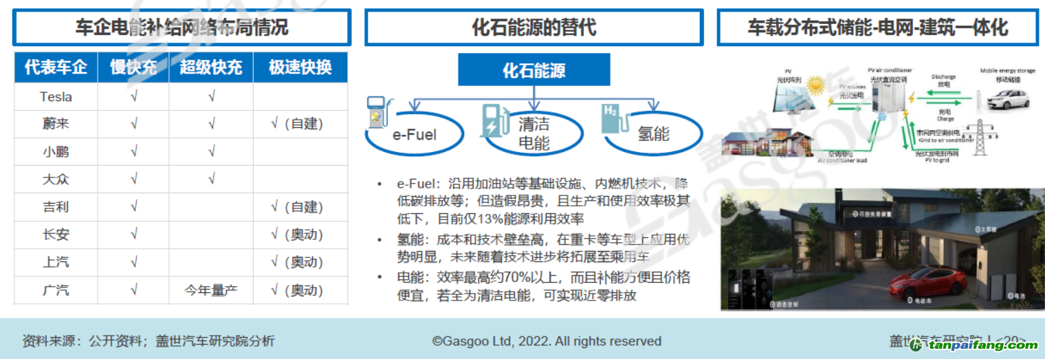 構建以清潔電能為主體的能源補給網(wǎng)絡，圖片來源：蓋世汽車研究院