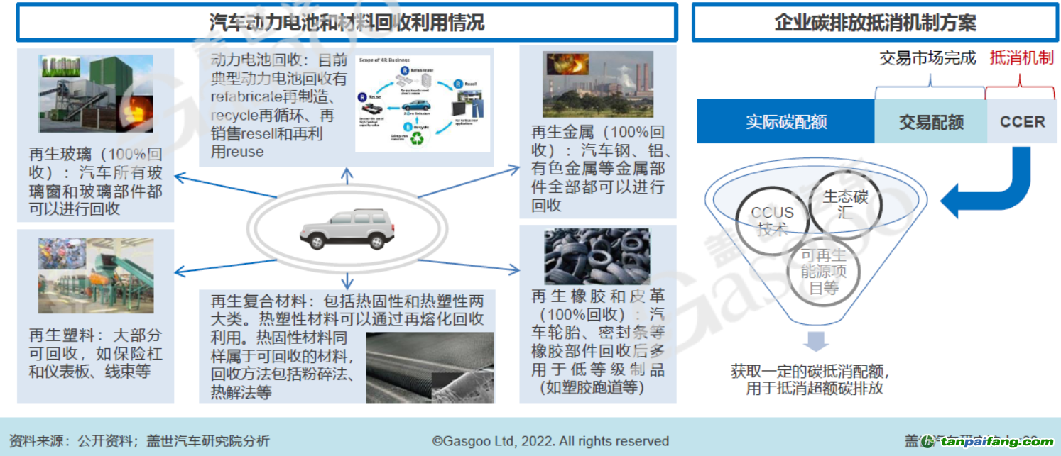 原材料回收和碳抵消機制，圖片來源：蓋世汽車研究院