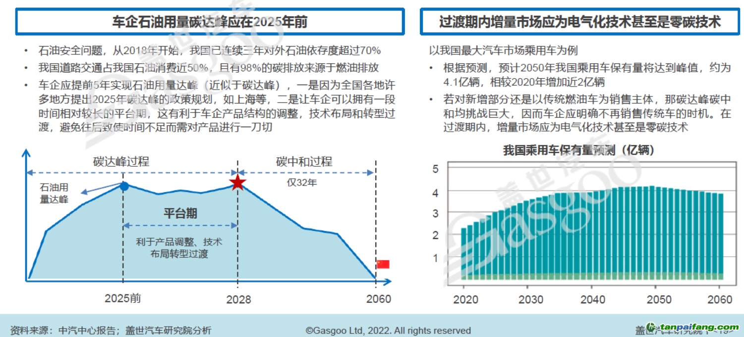 增量市場應盡可能為電氣化技術甚至是零碳技術，圖片來源：蓋世汽車研究院