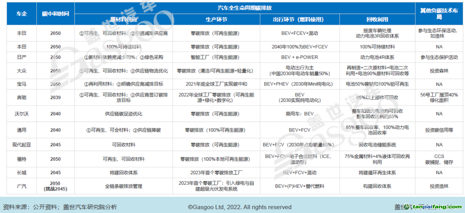 部分車企碳中和時間表及減碳舉措，圖片來源：蓋世汽車研究院