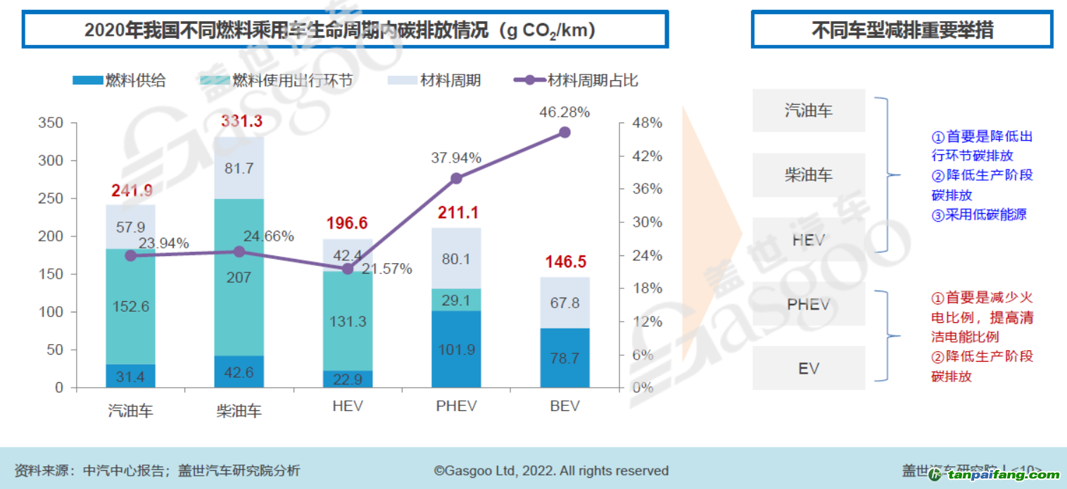 2020年我國不同燃料乘用車生命周期內碳排放中情況，圖片來源：
