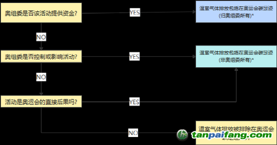 *如果答案是肯定的，但無法以任何合理程度的準(zhǔn)確性估計(jì)排放量，這些可能被排除在碳足跡計(jì)算之外。