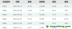 暴漲40%后跌停！碳市場(chǎng)突現(xiàn)炒作行情，交易所緊急提示風(fēng)險(xiǎn)…專(zhuān)家：后續(xù)預(yù)計(jì)繼續(xù)下跌