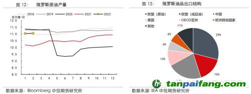 地緣沖突擾動供需格局，全球能源分化加劇——能源與碳中和季報2022Q1