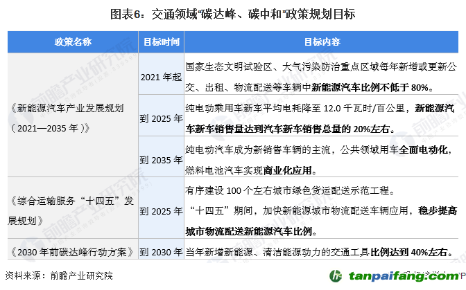 圖表6：交通領(lǐng)域“碳達(dá)峰、碳中和”政策規(guī)劃目標(biāo)