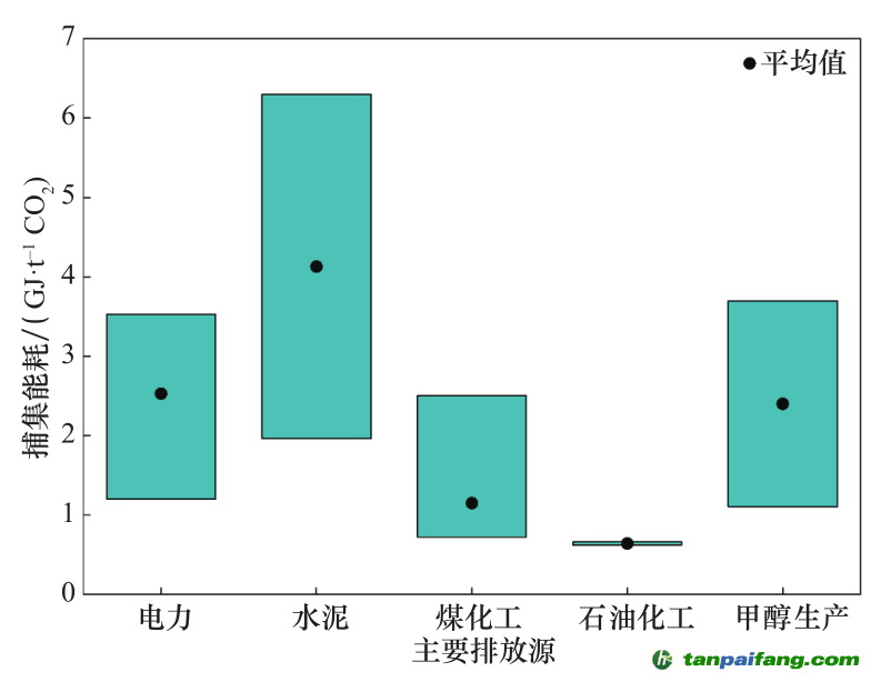 注：資料來源于國內(nèi)現(xiàn)行 39 個示范項目成本和能耗統(tǒng)計數(shù)據(jù)。