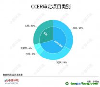 碳圈為何期待重啟CCER？預(yù)計何時返場？