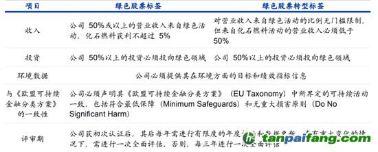 數(shù)據(jù)來(lái)源：納斯達(dá)克、海通國(guó)際