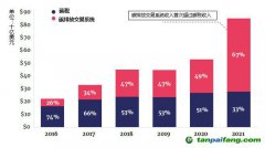 碳定價(jià)收入大幅增加，主要來自于碳排放交易系統(tǒng)