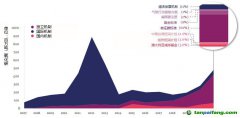 在自愿碳市場帶動下，碳信用市場正在迅速增長