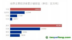 美國、中國、歐洲成為累計最大排放者