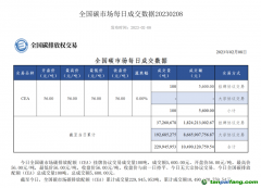 8家券商獲準入場！碳排放權(quán)交易朋友圈再擴容，碳期貨還有多遠？