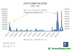 配額收緊，碳價難測，碳市場多項關(guān)鍵政策待定