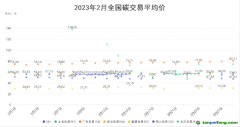 2022年2月全國碳交易月報(bào)！