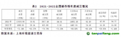 截至2022年底，全國碳市場碳排放配額(CEA)累計(jì)成交量2.3億噸，累計(jì)成交額104.8億元