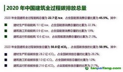全過程碳排放總量占比過半，“高碳鎖定”的建筑業(yè)亟待破局