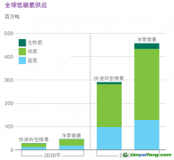 氫能觀察：藍氫成本暴漲、綠氫供應(yīng)激增！