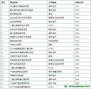 【滬化管〔2023〕73號(hào)】上?；瘜W(xué)工業(yè)區(qū)管理委員會(huì)關(guān)于印發(fā)《上?；瘜W(xué)工業(yè)區(qū)碳達(dá)峰實(shí)施方案》的通知