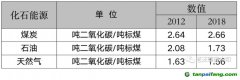 能耗雙控向碳排放雙控轉(zhuǎn)變代表什么？是否會(huì)有新的業(yè)務(wù)需求產(chǎn)生？