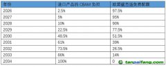 應(yīng)對歐盟碳邊境調(diào)節(jié)機(jī)制，中國如何建綠色供應(yīng)鏈