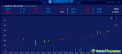 碳價(jià)有史以來(lái)“最貴”的一周：快速站上70元/噸之后，還會(huì)繼續(xù)走高嗎