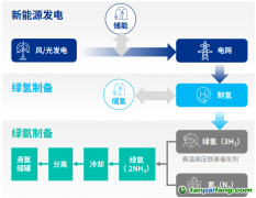 綠氫“最強CP”綠氨，能跟著萬億級風(fēng)口起飛嗎？