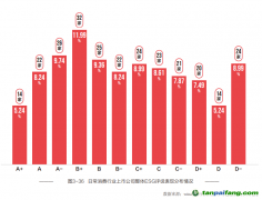 日常消費(fèi)業(yè)ESG評(píng)級(jí)分布平均，聚焦綠色減碳但表現(xiàn)有待提高