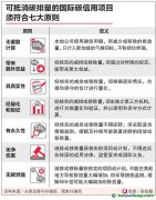 如何防企業(yè)利用碳信用“漂綠”？一文看懂碳信用的七大原則