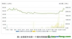 碳價在漲，企業(yè)減排動力會大幅提高嗎
