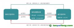 “電-碳”暫不聯(lián)動，綠證將一文不值？