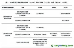 港航業(yè)能源轉(zhuǎn)型遇諸多挑戰(zhàn)，多機(jī)構(gòu)建議強(qiáng)化政策引領(lǐng)