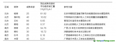 種一棵樹能產(chǎn)生多少碳匯量？
