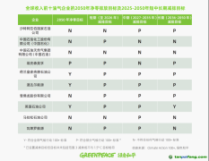 最新報(bào)告：全球油氣行業(yè)減排力度滯后，依賴碳抵消存在“洗綠”