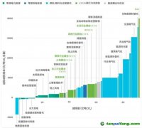 CCS、CCUS被抵制，“碳捕手”技術(shù)是騙局？